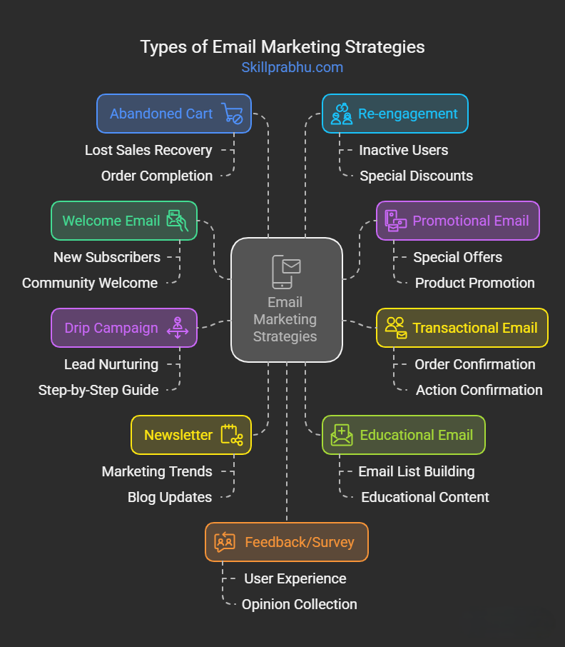 Email Programme Types Types of Email Marketing: Let's Know with Examples